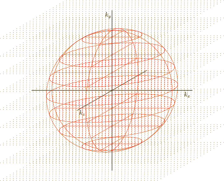 \begin{figure}\centering
\setlength{\unitlength}{1pt}
\begin{picture}(405,32...
...$k_x$}
\put(-12,297){$k_y$}
\put(-58.5,120){$k_z$}
\end{picture}
\end{figure}