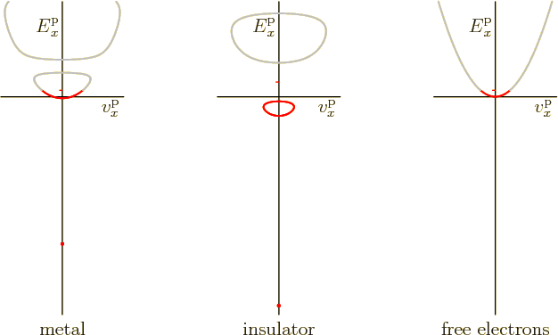 \begin{figure}\centering
\setlength{\unitlength}{1pt}
\begin{picture}(405,20...
...tor}}
\put(135,0){\makebox(0,0)[b]{free electrons}}
\end{picture}
\end{figure}