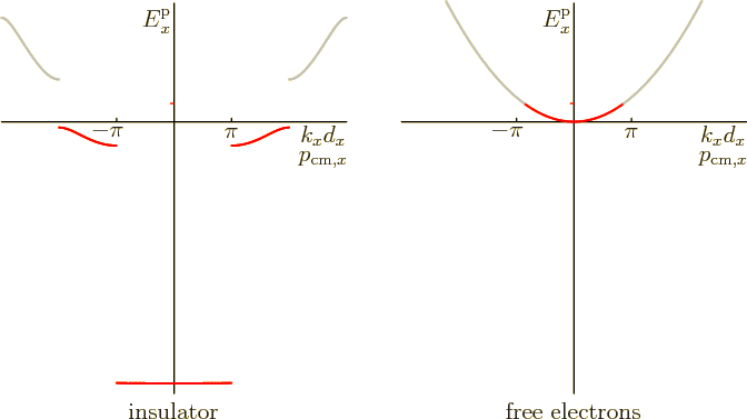 \begin{figure}\centering
\setlength{\unitlength}{1pt}
\begin{picture}(400,20...
...tor}}
\put(100,0){\makebox(0,0)[b]{free electrons}}
\end{picture}
\end{figure}