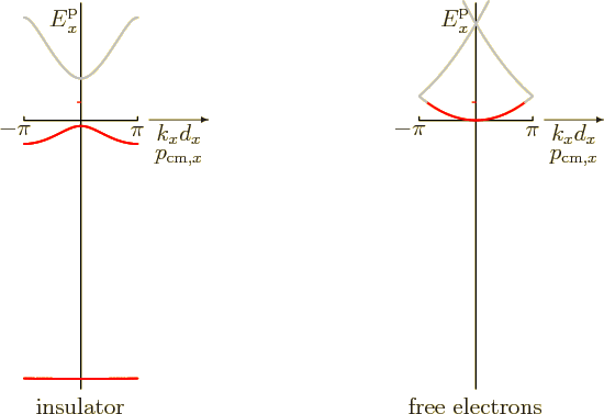 \begin{figure}\centering
\setlength{\unitlength}{1pt}
\begin{picture}(400,20...
...tor}}
\put(100,0){\makebox(0,0)[b]{free electrons}}
\end{picture}
\end{figure}