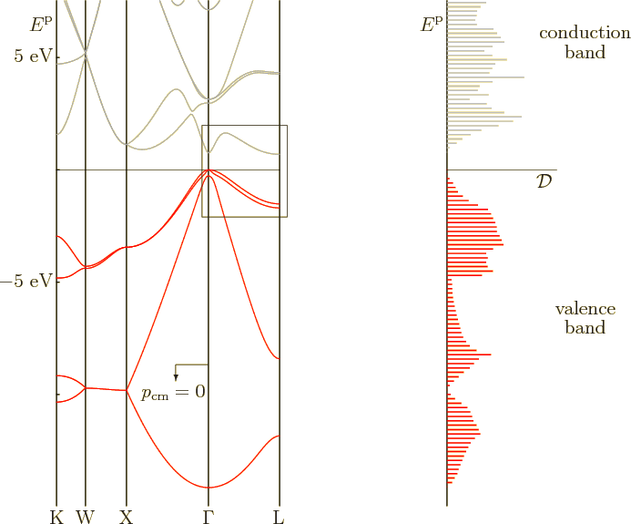 \begin{figure}\centering
\setlength{\unitlength}{1pt}
\begin{picture}(405,32...
...x(0,0){valence}}
\put(170,110){\makebox(0,0){band}}
\end{picture}
\end{figure}