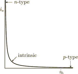 \begin{figure}\centering
\setlength{\unitlength}{1pt}
\begin{picture}(300,16...
...17.2){\vector(0,-1){15}}
\put(53,22){\emph{p}-type}
\end{picture}
\end{figure}