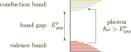 \begin{figure}\centering
\setlength{\unitlength}{1pt}
\begin{picture}(400,98...
...){$\hbar\omega > {\vphantom' E}^{\rm p}_{\rm gap}$}}
\end{picture}
\end{figure}