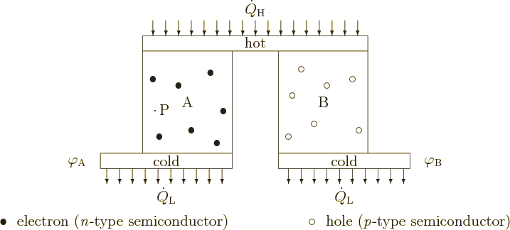 \begin{figure}\centering
\setlength{\unitlength}{1pt}
\begin{picture}(405,18...
...b]
{$\circ$\ \ hole (\emph{p}-type semiconductor)}}
\end{picture}
\end{figure}