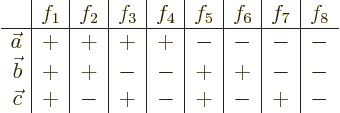 \begin{displaymath}
\begin{array}{r\vert c\vert c\vert c\vert c\vert c\vert c\v...
... - & - \\
\vec c & + & - & + & - & + & - & + & -
\end{array}\end{displaymath}