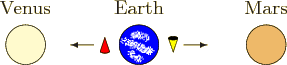 \begin{figure}\centering
\setlength{\unitlength}{1pt}
\begin{picture}(200,36...
...b]{Earth}}
\put(70.7,17){\makebox(0,0)[b]{Mars}}
}
\end{picture}
\end{figure}