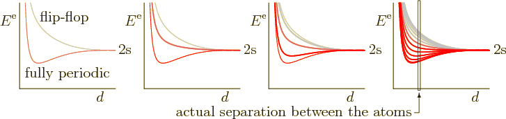 \begin{figure}\centering
\setlength{\unitlength}{1pt}
\begin{picture}(405,95...
...}}
\put(-183,31){\makebox(0,0)[bl]{fully periodic}}
\end{picture}
\end{figure}