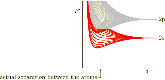 \begin{figure}\centering
\setlength{\unitlength}{1pt}
\begin{picture}(405,15...
...x(0,0)[l]{2s}}
\put(76,117.5){\makebox(0,0)[l]{2p}}
\end{picture}
\end{figure}