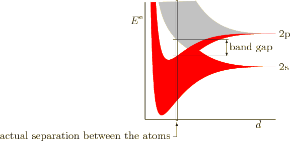 \begin{figure}\centering
\setlength{\unitlength}{1pt}
\begin{picture}(405,15...
...0)[l]{2p}}
\put(21,104){\makebox(0,0)[l]{band gap}}
\end{picture}
\end{figure}