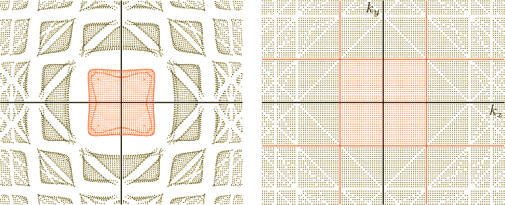 \begin{figure}\centering
\setlength{\unitlength}{1pt}
\begin{picture}(405,16...
...)[t]{$k_x$}}
\put(102,156){\makebox(0,0)[r]{$k_y$}}
\end{picture}
\end{figure}