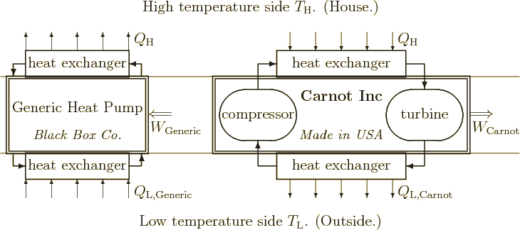 \begin{figure}\centering
\setlength{\unitlength}{1pt}
\begin{picture}(405,18...
...kebox(0,0)[tl]{$W_{{\rm Carnot}}$}}
\end{picture} }
\end{picture}
\end{figure}