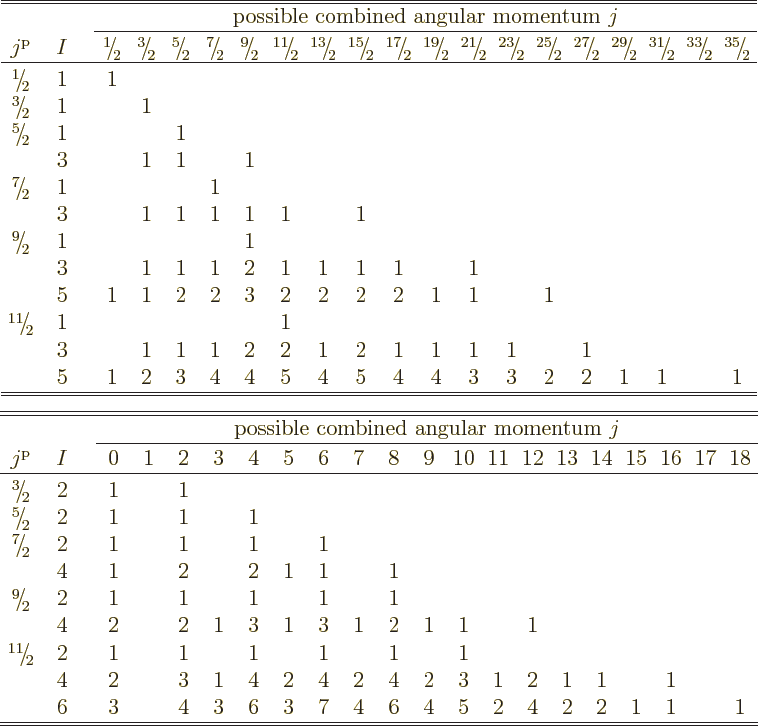 \begin{table}\begin{displaymath}
{
\setlength{\arraycolsep}{2.7pt}
\begin{arr...
...&5&2&4&2&2&1&1&&1\\
\hline\hline
\end{array}}
\end{displaymath}
\end{table}