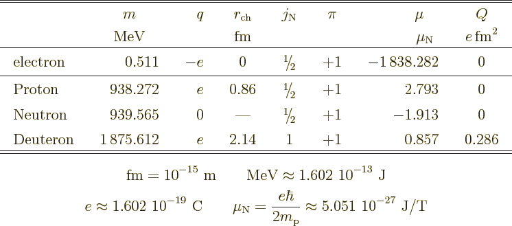 \begin{table}\begin{displaymath}
\setlength{\arraycolsep}{10pt}
\begin{array}{...
...rm p}} \approx \mbox{5.051~10$\POW9,{-27}$\ J/T}
\end{displaymath}
\end{table}