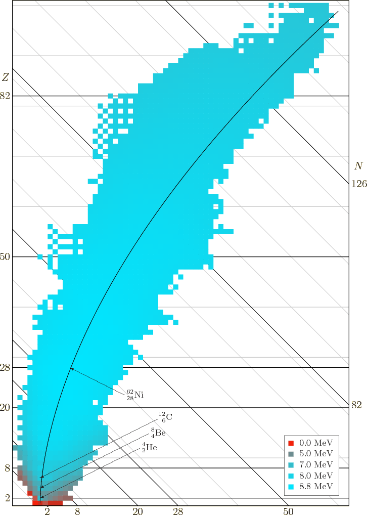 \begin{figure}\centering
\setlength{\unitlength}{1pt}
\begin{picture}(405,56...
...makebox(0,0)[l]{$\fourIdx{62}{28}{}{}{\rm Ni}$}}
}
\end{picture}
\end{figure}