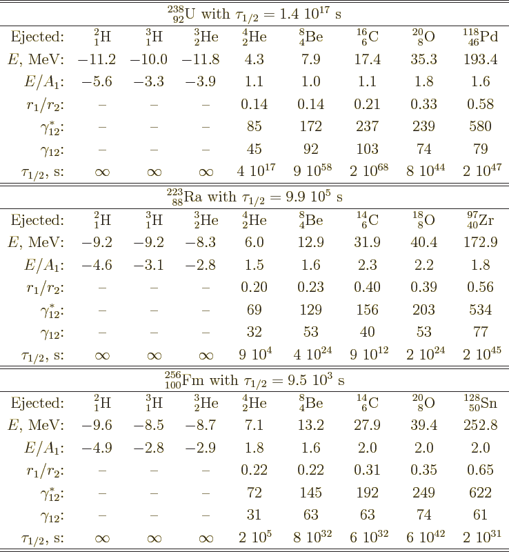 \begin{table}\begin{displaymath}
\renewedcommand{arraystretch}{1.2}
\begin{arr...
...0^{42}&\;2~10^{31} \\
\hline\hline
\end{array} \end{displaymath}
\end{table}