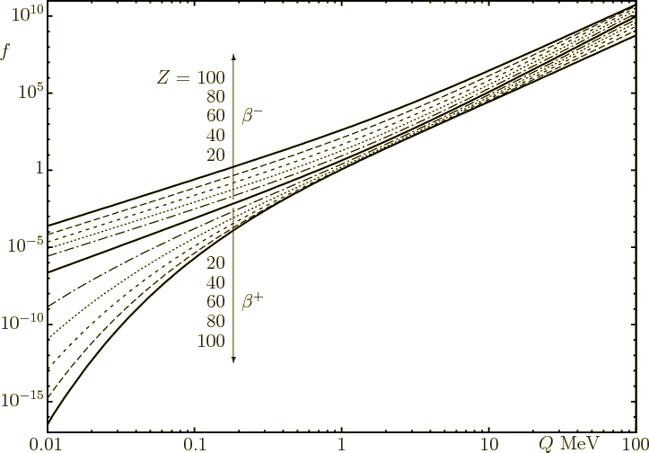 \begin{figure}\centering
\setlength{\unitlength}{1pt}
\begin{picture}(405,28...
...beta^-$}}
\put(-50,92){\makebox(0,0)[l]{$\beta^+$}}
\end{picture}
\end{figure}