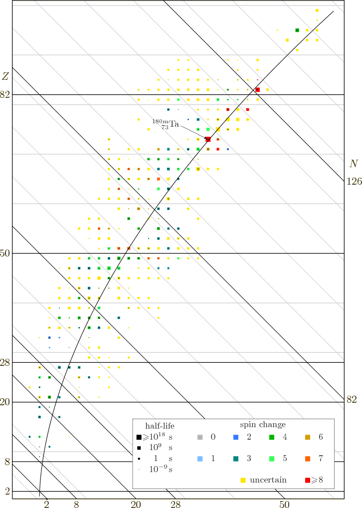 \begin{figure}\centering
\setlength{\unitlength}{1pt}
\begin{picture}(405,56...
...0,0)[r]
{$\fourIdx{180\rm m}{73}{}{}{\rm Ta}$}}
}
\end{picture}
\end{figure}