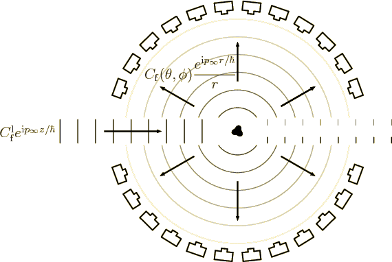 \begin{figure}\centering
\setlength{\unitlength}{1pt}
\begin{picture}(405,21...
...\theta,\phi)\frac{e^{{\rm i}p_\infty r/\hbar}}{r}$}}
\end{picture}
\end{figure}