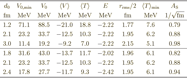 \begin{table}\begin{displaymath}
\begin{array}{ccccccccc}
\hline\hline
d_0 & ...
... 1.95 & 6.1 & 0.94 \\
\hline\hline
\end{array} \end{displaymath}
\end{table}