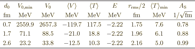 \begin{table}\begin{displaymath}
\begin{array}{ccccccccc}
\hline\hline
d_0 & ...
... 2.16 & 5.0 & 0.99 \\
\hline\hline
\end{array} \end{displaymath}
\end{table}