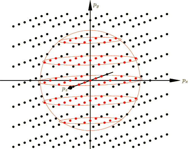 \begin{figure}\centering
\setlength{\unitlength}{1pt}
\begin{picture}(380,27...
...l]{$p_y$}}
\put(-45,104.5){\makebox(0,0)[b]{$p_z$}}
\end{picture}
\end{figure}