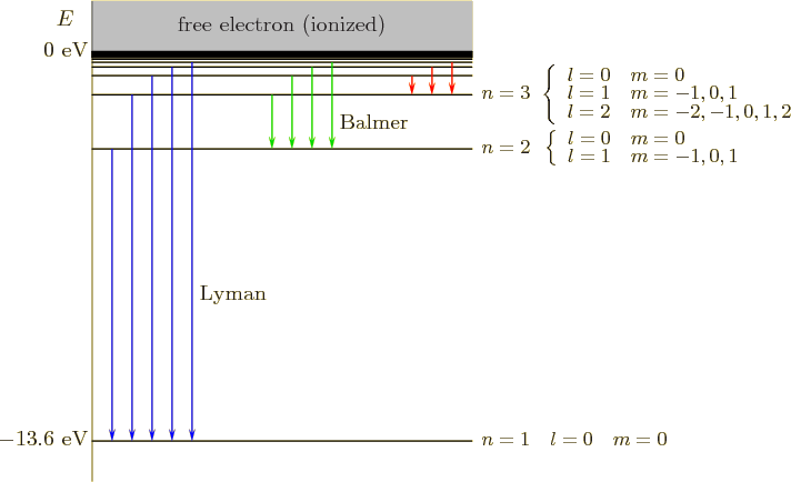 \begin{figure}\centering
\setlength{\unitlength}{1pt}
\begin{picture}(400,24...
...58,228.5){\makebox(0,0){free electron (ionized)}}
}
\end{picture}
\end{figure}