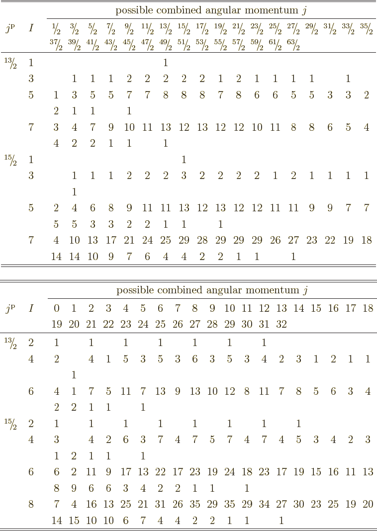 \begin{table}\begin{displaymath}
{
\setlength{\arraycolsep}{2.45pt}
\begin{ar...
...&7&4&4&2&2&1&1&&1\\
\hline\hline
\end{array}}
\end{displaymath}
\end{table}