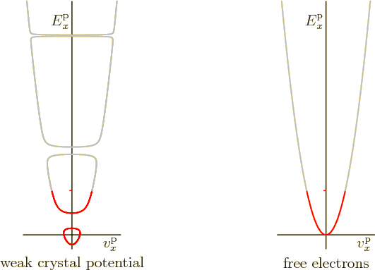 \begin{figure}\centering
\setlength{\unitlength}{1pt}
\begin{picture}(400,21...
...al}}
\put(100,-2){\makebox(0,0)[b]{free electrons}}
\end{picture}
\end{figure}